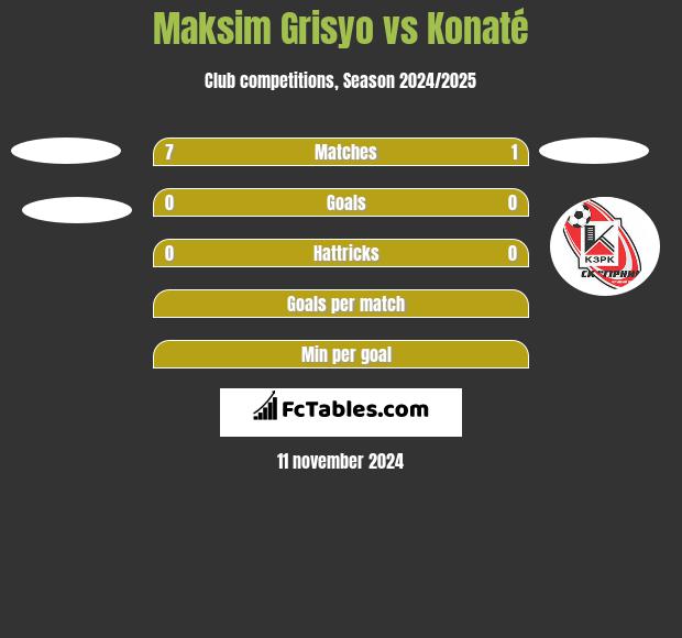 Maksim Grisyo vs Konaté h2h player stats