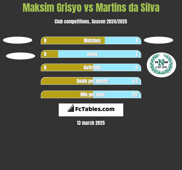 Maksim Grisyo vs Martins da Silva h2h player stats