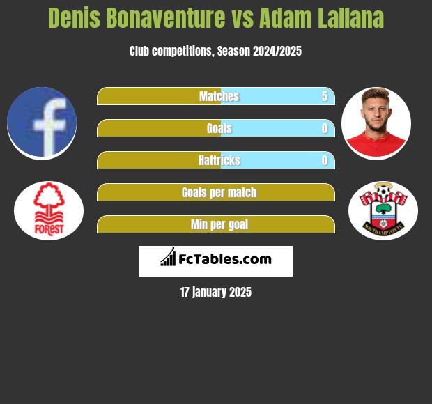 Denis Bonaventure vs Adam Lallana h2h player stats