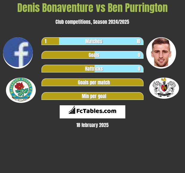 Denis Bonaventure vs Ben Purrington h2h player stats