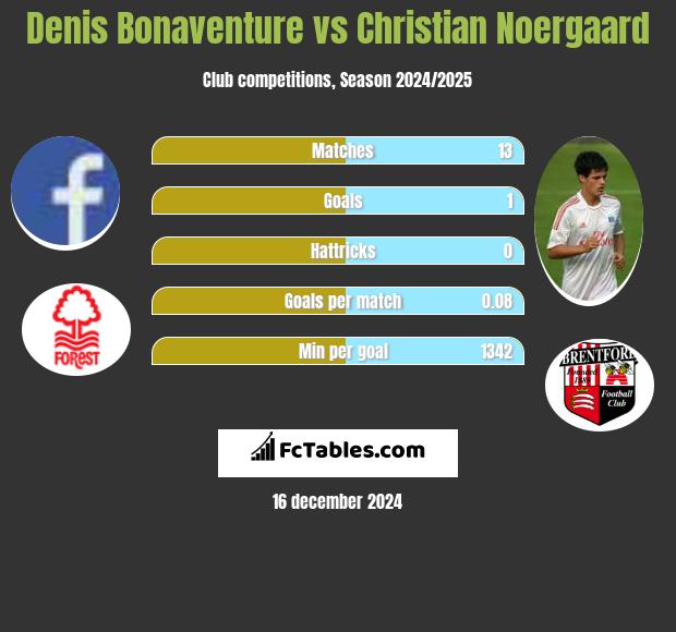 Denis Bonaventure vs Christian Noergaard h2h player stats