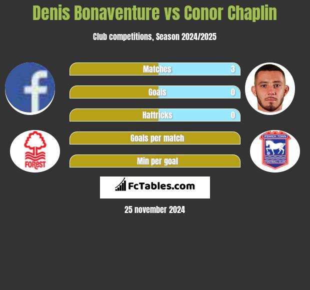 Denis Bonaventure vs Conor Chaplin h2h player stats