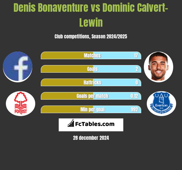 Denis Bonaventure vs Dominic Calvert-Lewin h2h player stats