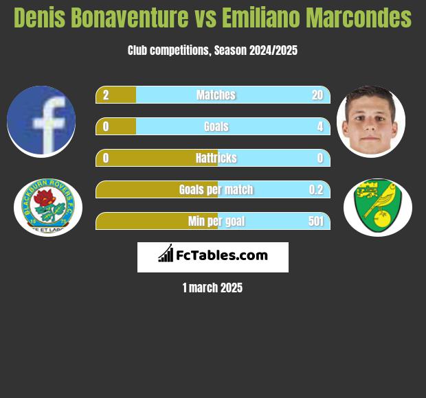 Denis Bonaventure vs Emiliano Marcondes h2h player stats