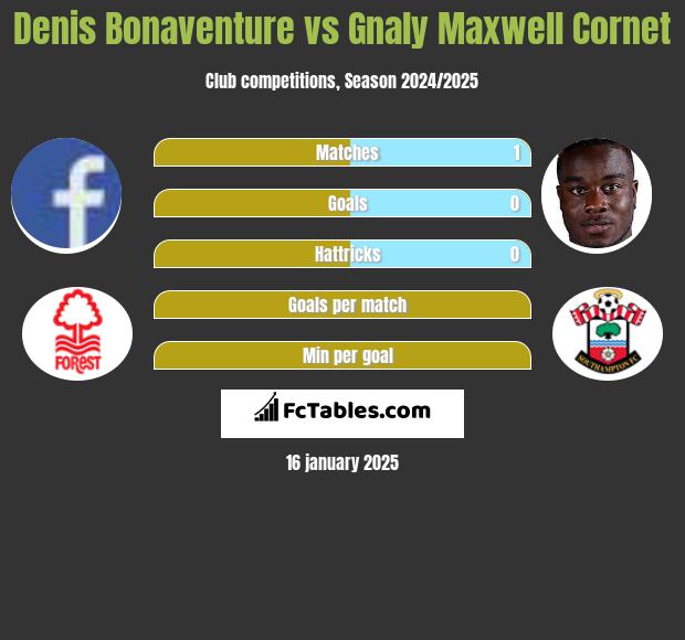 Denis Bonaventure vs Gnaly Cornet h2h player stats