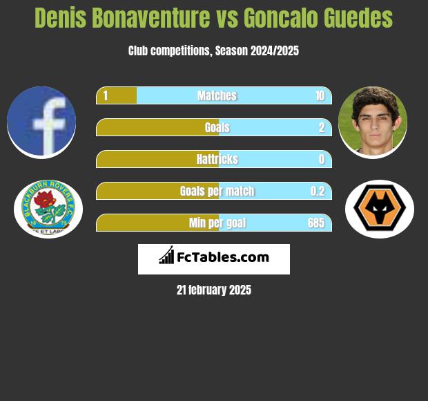 Denis Bonaventure vs Goncalo Guedes h2h player stats