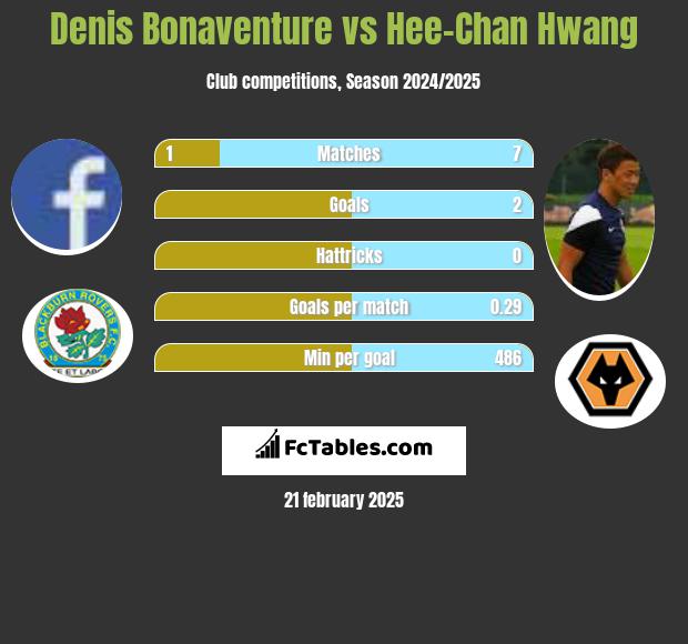 Denis Bonaventure vs Hee-Chan Hwang h2h player stats