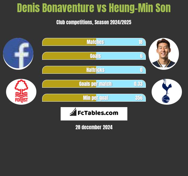 Denis Bonaventure vs Heung-Min Son h2h player stats