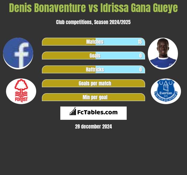 Denis Bonaventure vs Idrissa Gana Gueye h2h player stats