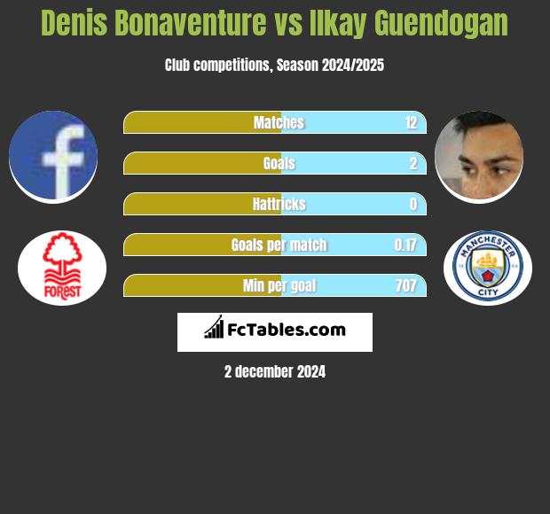 Denis Bonaventure vs Ilkay Guendogan h2h player stats