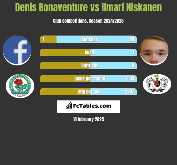 Denis Bonaventure vs Ilmari Niskanen h2h player stats