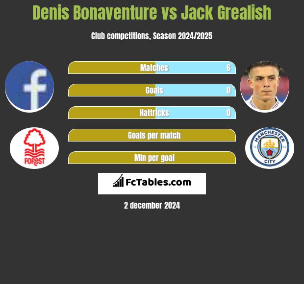 Denis Bonaventure vs Jack Grealish h2h player stats