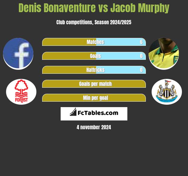 Denis Bonaventure vs Jacob Murphy h2h player stats