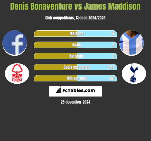 Denis Bonaventure vs James Maddison h2h player stats