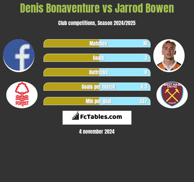 Denis Bonaventure vs Jarrod Bowen h2h player stats