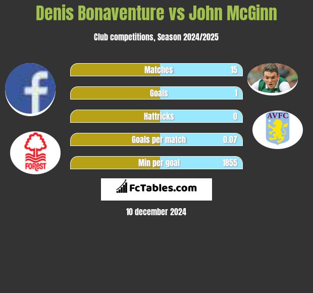 Denis Bonaventure vs John McGinn h2h player stats