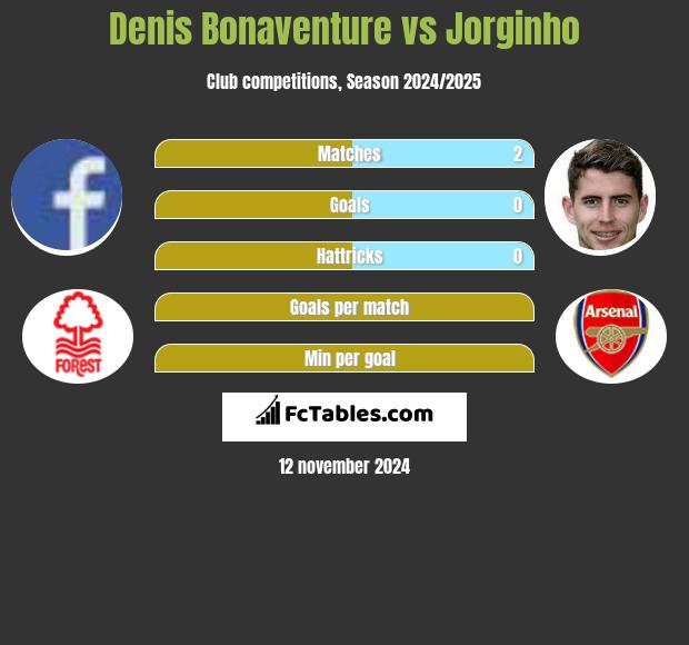 Denis Bonaventure vs Jorginho h2h player stats