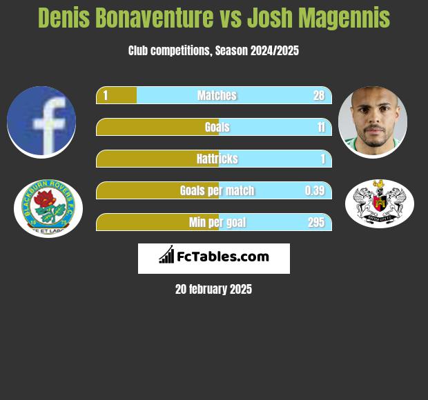 Denis Bonaventure vs Josh Magennis h2h player stats