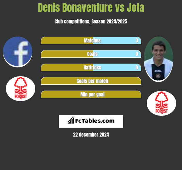 Denis Bonaventure vs Jota h2h player stats