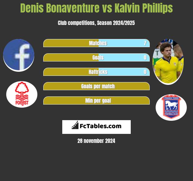 Denis Bonaventure vs Kalvin Phillips h2h player stats