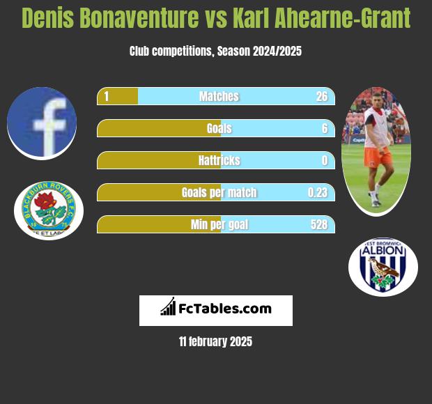 Denis Bonaventure vs Karl Ahearne-Grant h2h player stats