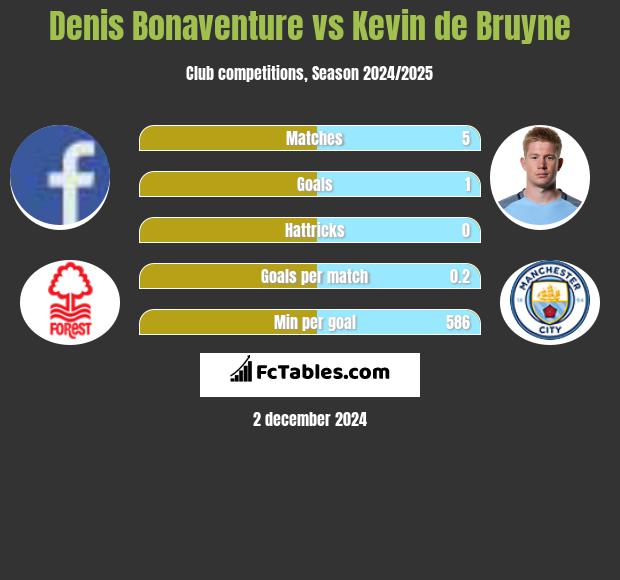 Denis Bonaventure vs Kevin de Bruyne h2h player stats