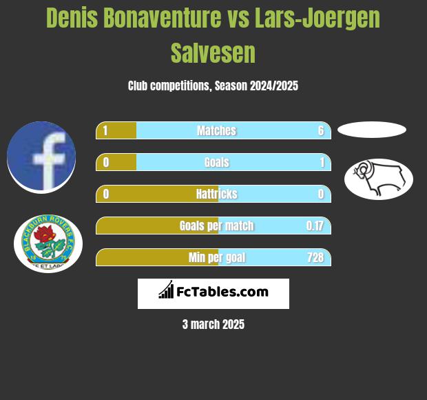 Denis Bonaventure vs Lars-Joergen Salvesen h2h player stats