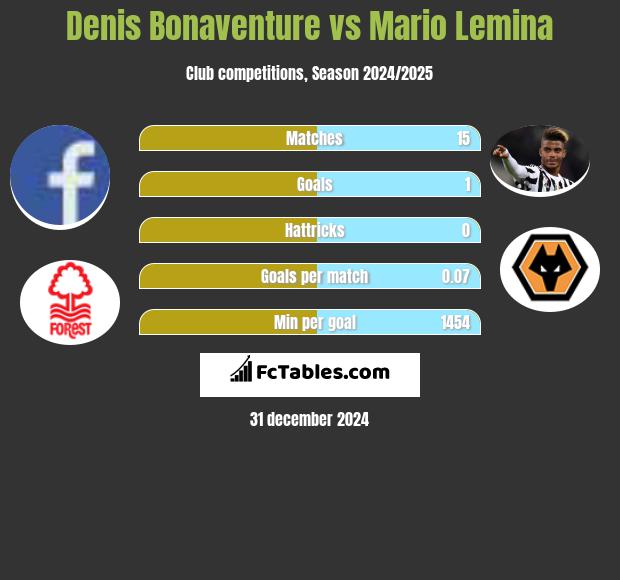 Denis Bonaventure vs Mario Lemina h2h player stats