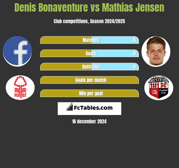 Denis Bonaventure vs Mathias Jensen h2h player stats