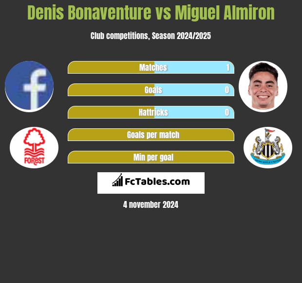 Denis Bonaventure vs Miguel Almiron h2h player stats