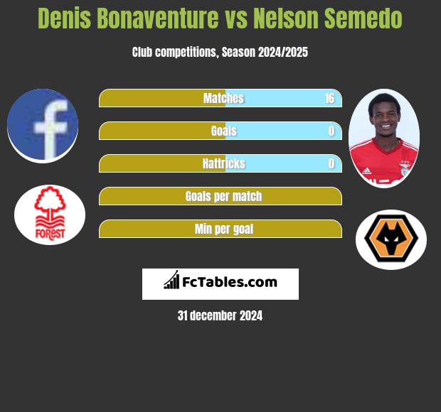 Denis Bonaventure vs Nelson Semedo h2h player stats