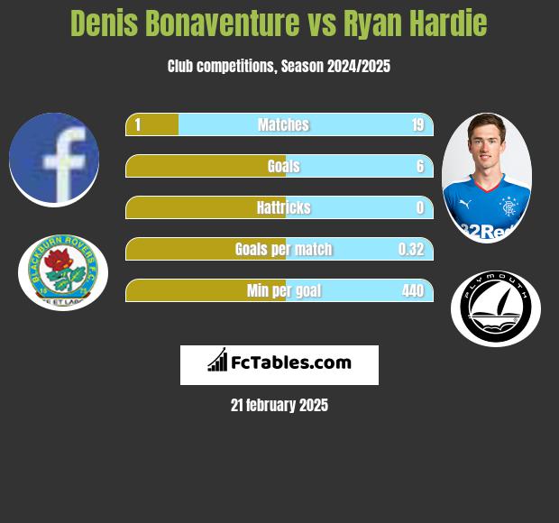 Denis Bonaventure vs Ryan Hardie h2h player stats