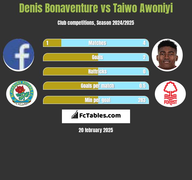 Denis Bonaventure vs Taiwo Awoniyi h2h player stats