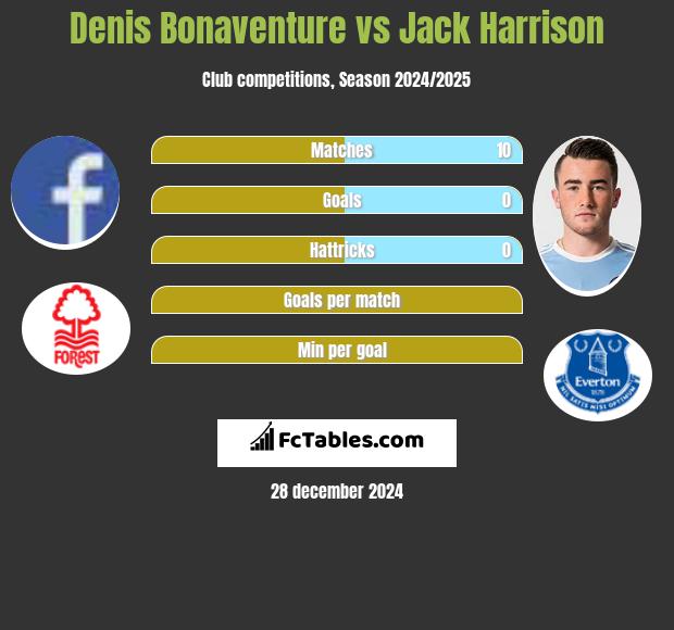 Denis Bonaventure vs Jack Harrison h2h player stats