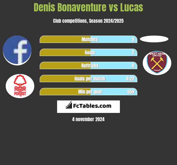 Denis Bonaventure vs Lucas h2h player stats