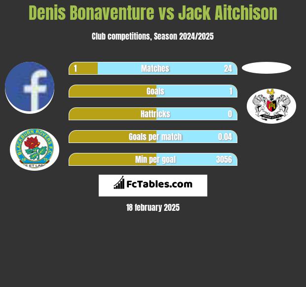 Denis Bonaventure vs Jack Aitchison h2h player stats