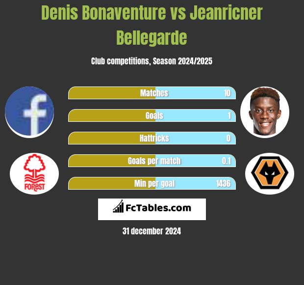 Denis Bonaventure vs Jeanricner Bellegarde h2h player stats