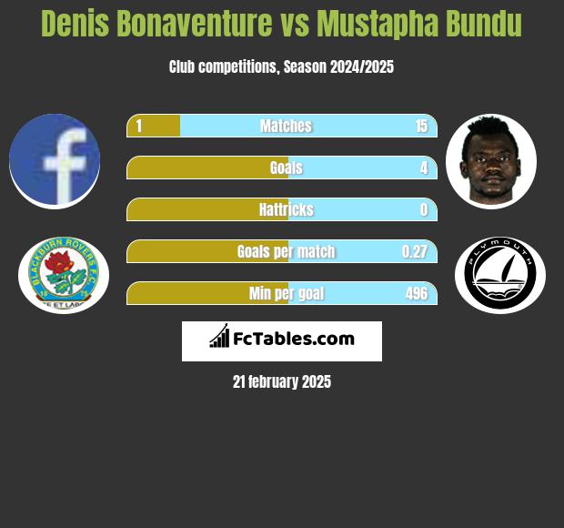 Denis Bonaventure vs Mustapha Bundu h2h player stats