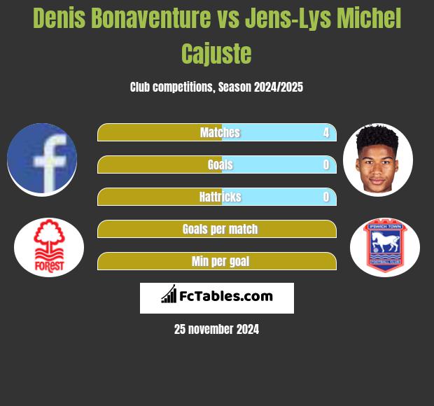 Denis Bonaventure vs Jens-Lys Michel Cajuste h2h player stats