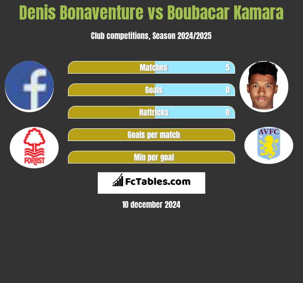 Denis Bonaventure vs Boubacar Kamara h2h player stats