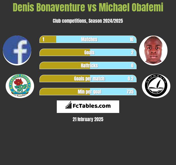 Denis Bonaventure vs Michael Obafemi h2h player stats