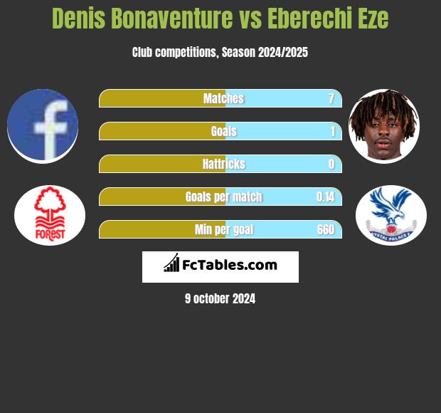 Denis Bonaventure vs Eberechi Eze h2h player stats