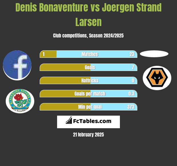 Denis Bonaventure vs Joergen Strand Larsen h2h player stats