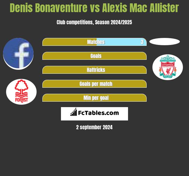 Denis Bonaventure vs Alexis Mac Allister h2h player stats