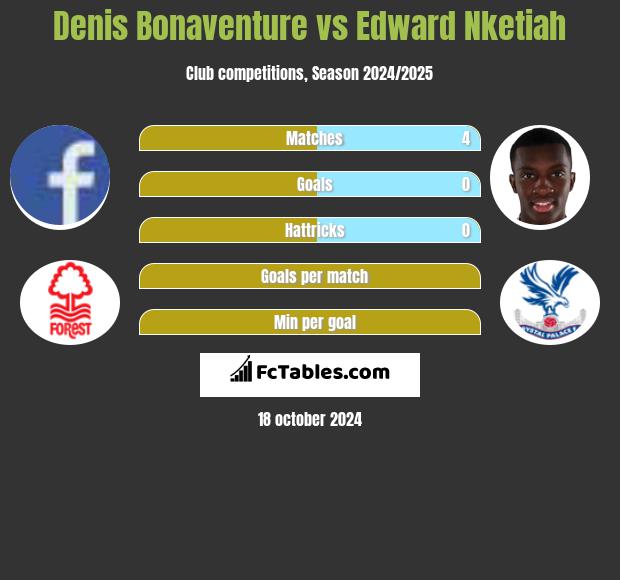 Denis Bonaventure vs Edward Nketiah h2h player stats