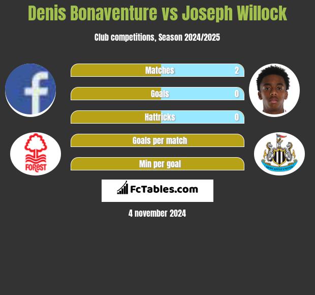 Denis Bonaventure vs Joseph Willock h2h player stats