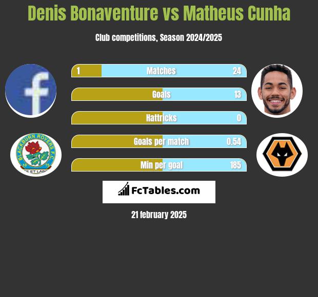 Denis Bonaventure vs Matheus Cunha h2h player stats