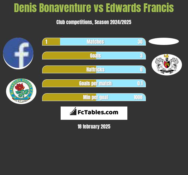 Denis Bonaventure vs Edwards Francis h2h player stats