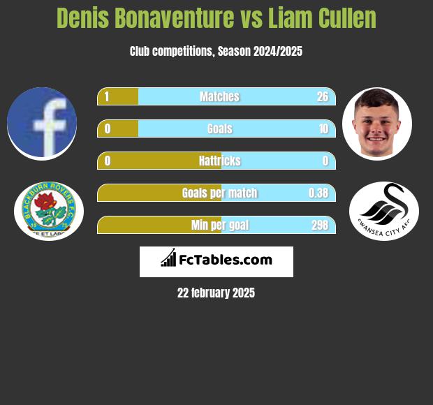 Denis Bonaventure vs Liam Cullen h2h player stats