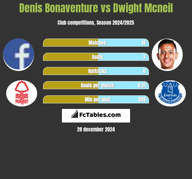 Denis Bonaventure vs Dwight Mcneil h2h player stats